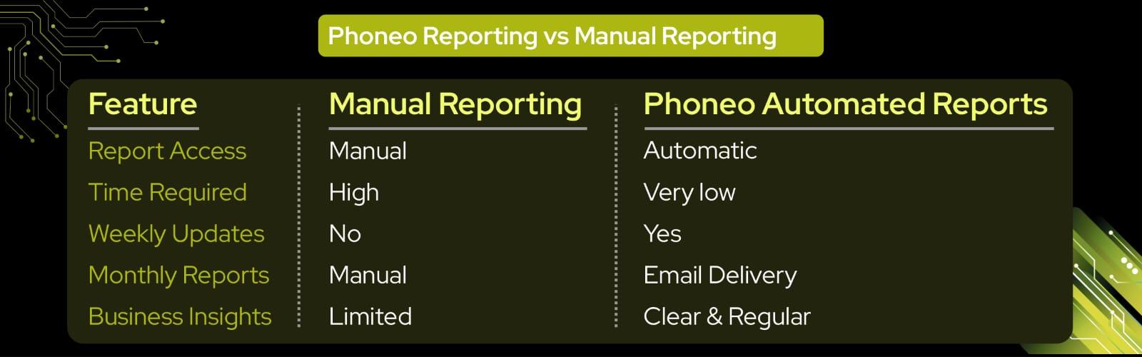 Phoneo automated reporting vs manual reporting comparison for mobile shop software showing automatic WhatsApp and email business reports in India