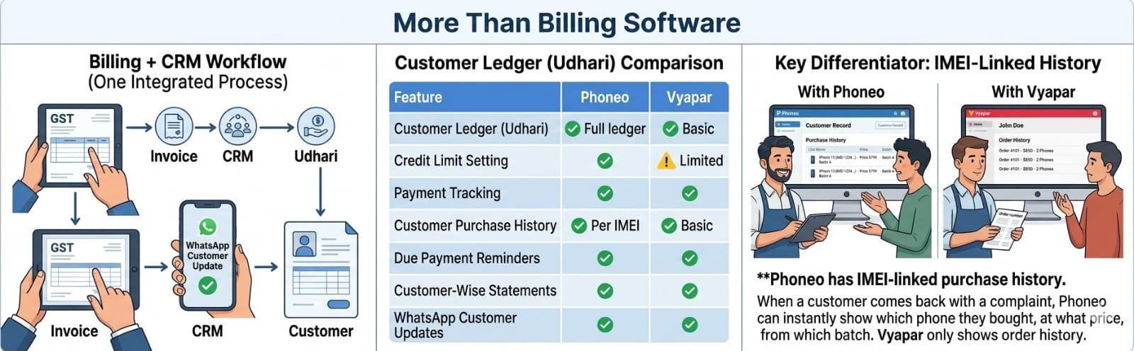Phoneo vs Vyapar feature comparison for IMEI tracking, GST billing, CRM and mobile shop inventory management