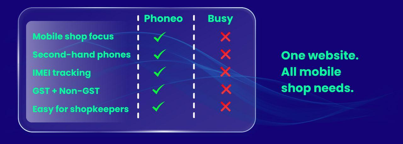 Phoneo vs Busy software target user fit comparison for mobile shop owners in India Target user comparison between Phoneo and Busy software showing suitability for mobile shop owners, second-hand phones and IMEI tracking